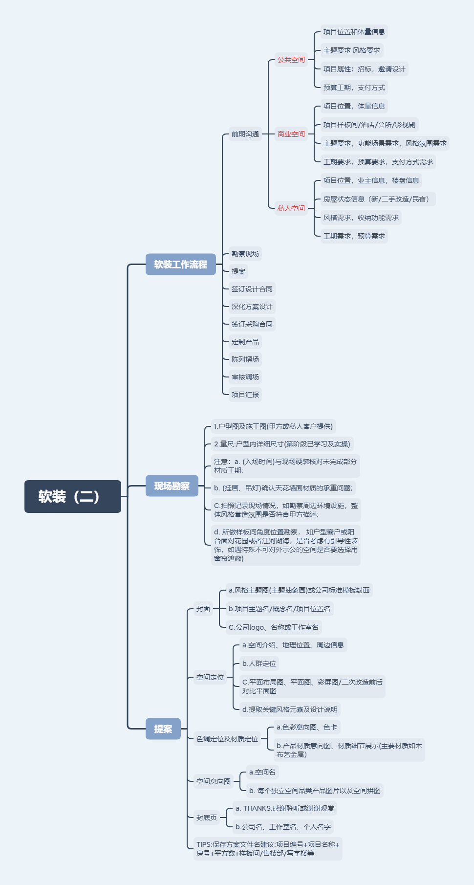 手绘软装产品摆放方式及尺寸/整理课程脑图